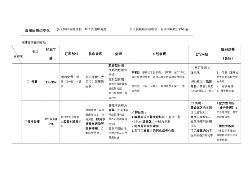 骨肿瘤鉴别诊断.doc_第2页