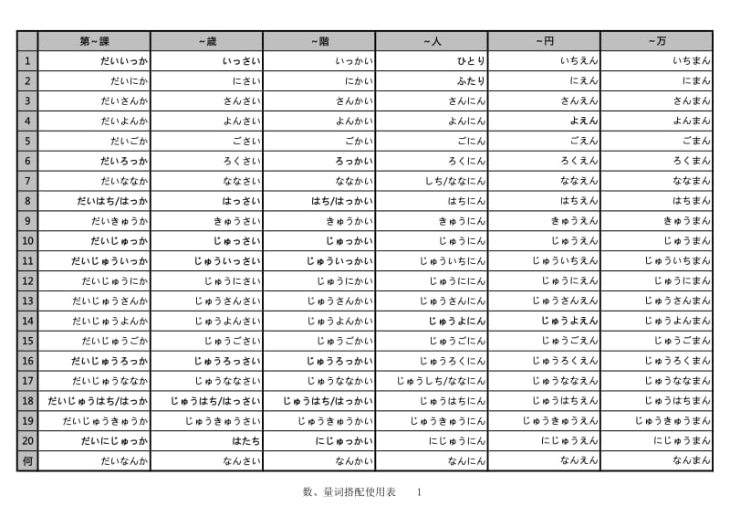 数、量词搭配使用表 标日初级上册.pdf_第1页