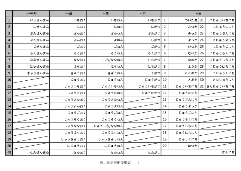 数、量词搭配使用表 标日初级上册.pdf_第2页