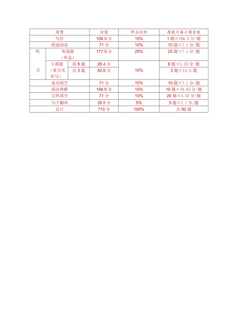 大学英语四级考试题型分值详解.doc_第2页