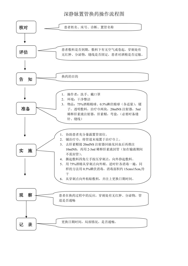 深静脉置管操作流程.doc_第1页