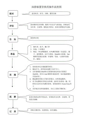 深静脉置管操作流程.doc