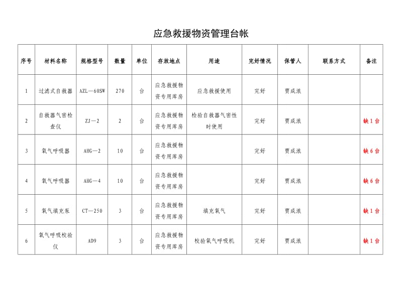 应急物资台帐明细.doc_第1页