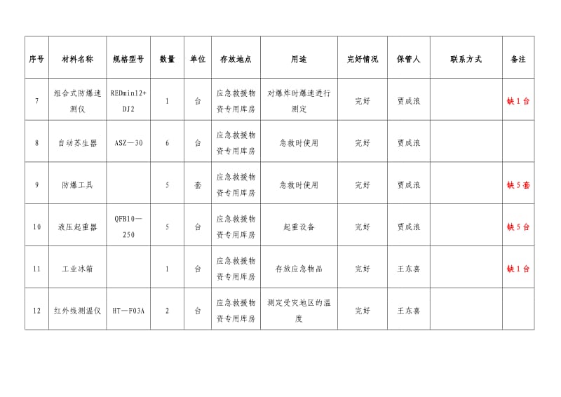 应急物资台帐明细.doc_第2页