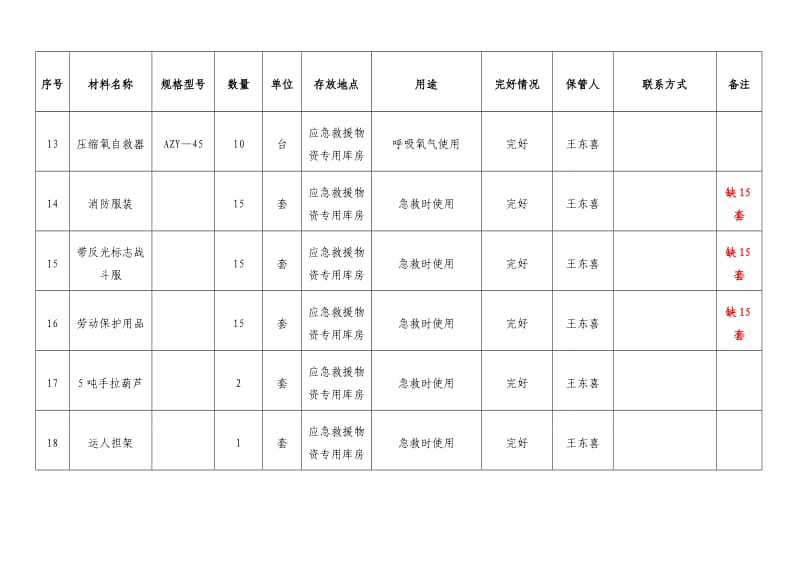 应急物资台帐明细.doc_第3页