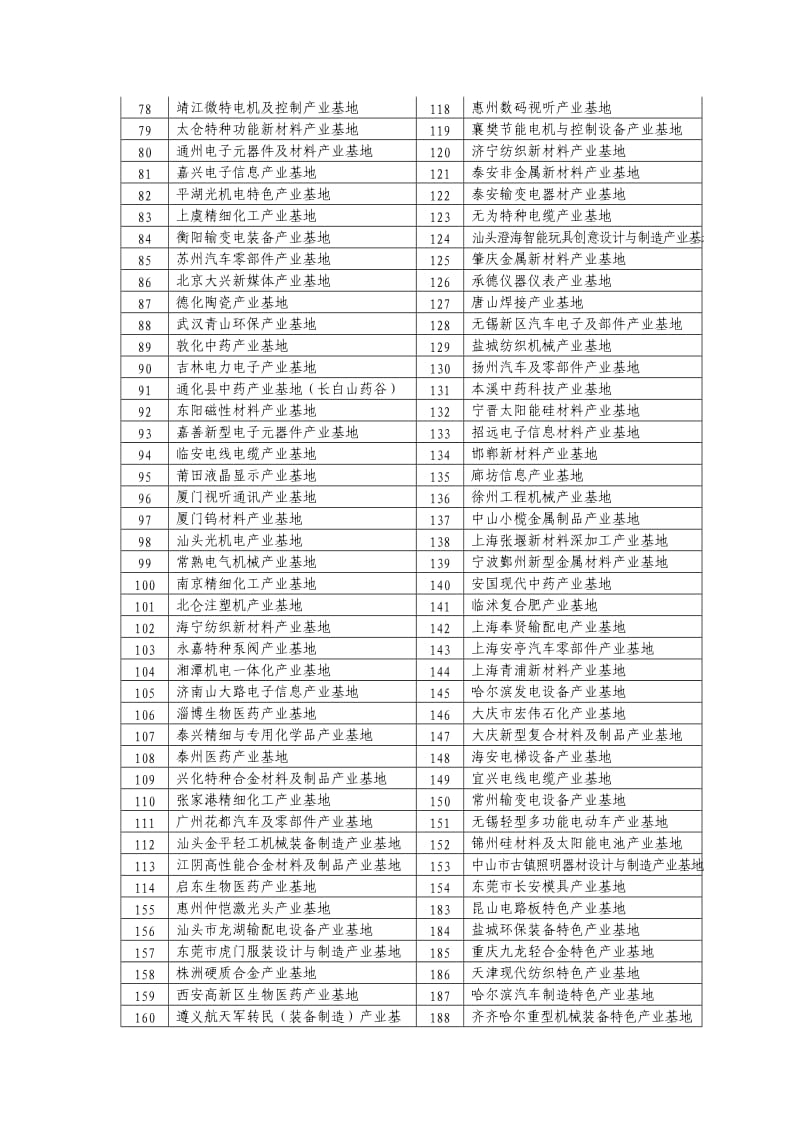 特色企业产业基地清单209家.doc_第2页