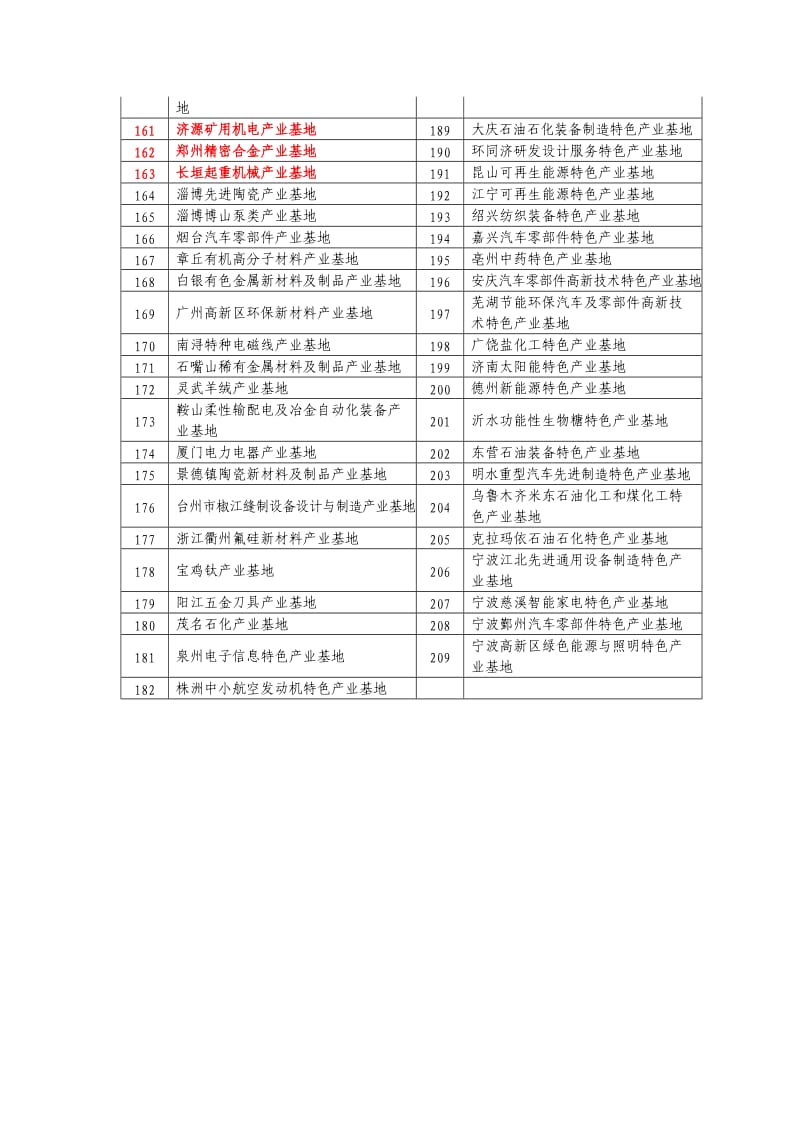 特色企业产业基地清单209家.doc_第3页