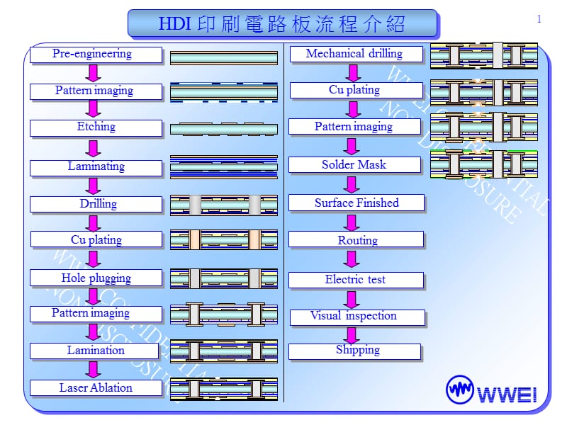 HDI印刷线路板流程介绍.ppt_第2页