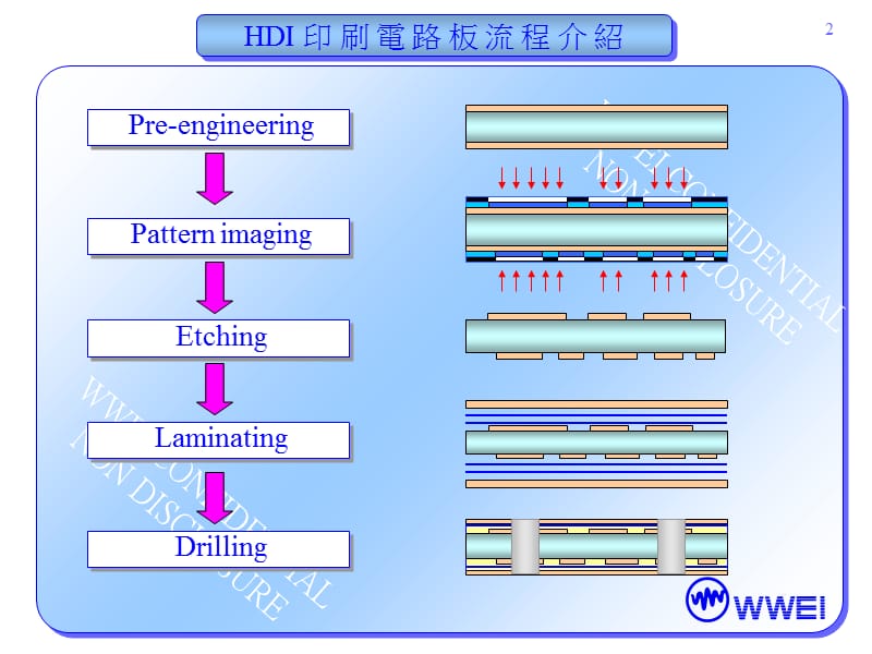 HDI印刷线路板流程介绍.ppt_第3页