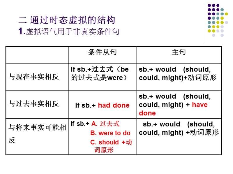 虚拟语气 英语.ppt_第3页