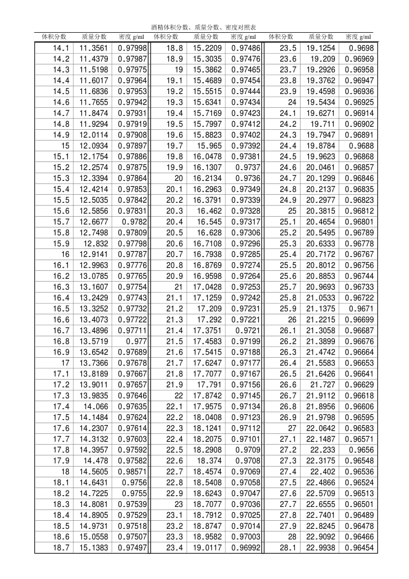 酒精浓度对照表.pdf_第2页