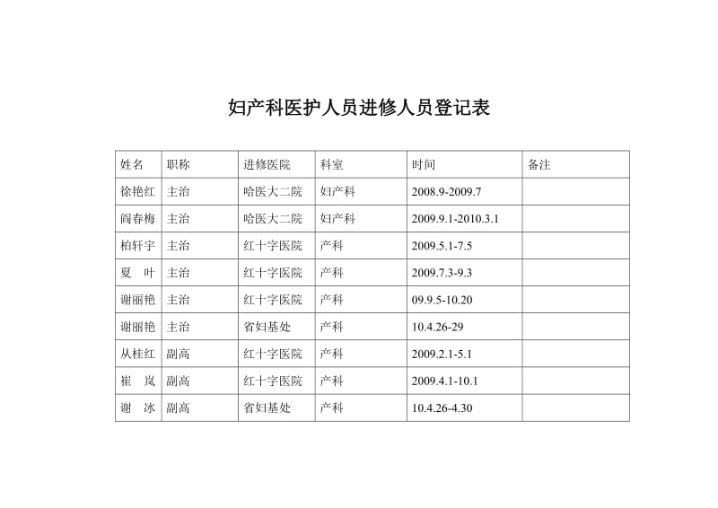 妇产科医护人员进修人员登记表.doc_第1页