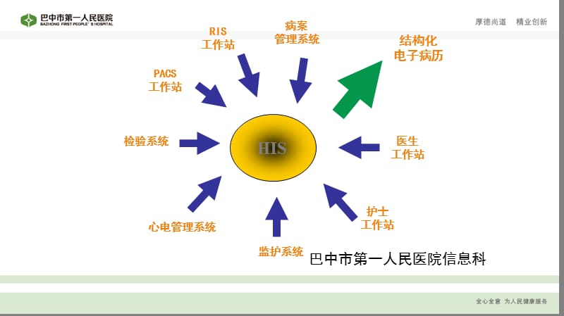 HIS系统流程.ppt_第3页