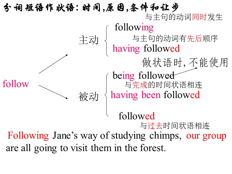 非谓语(做定语,宾补).ppt_第2页