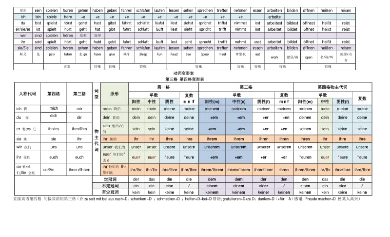 基础德语动词变化表+第三格 第四格变形表.pdf_第1页