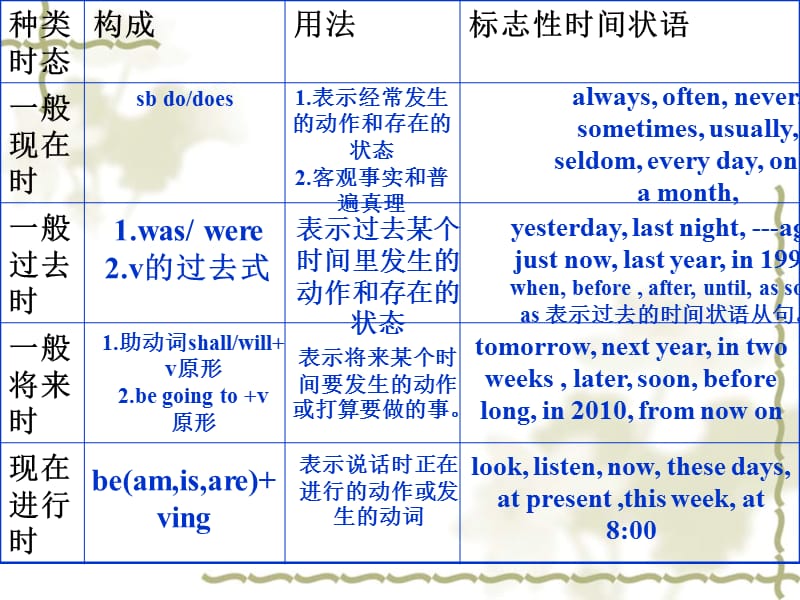 M7unit2被动语态复习+不定式被动语态.ppt_第3页