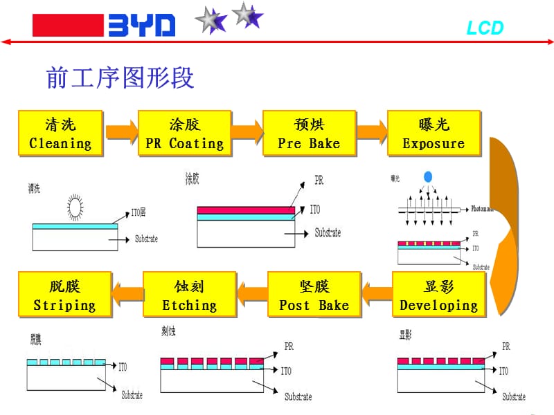 LCD工艺流程.ppt_第3页