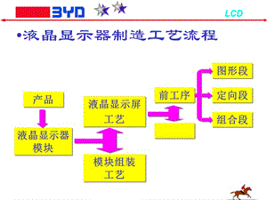 LCD工艺流程.ppt