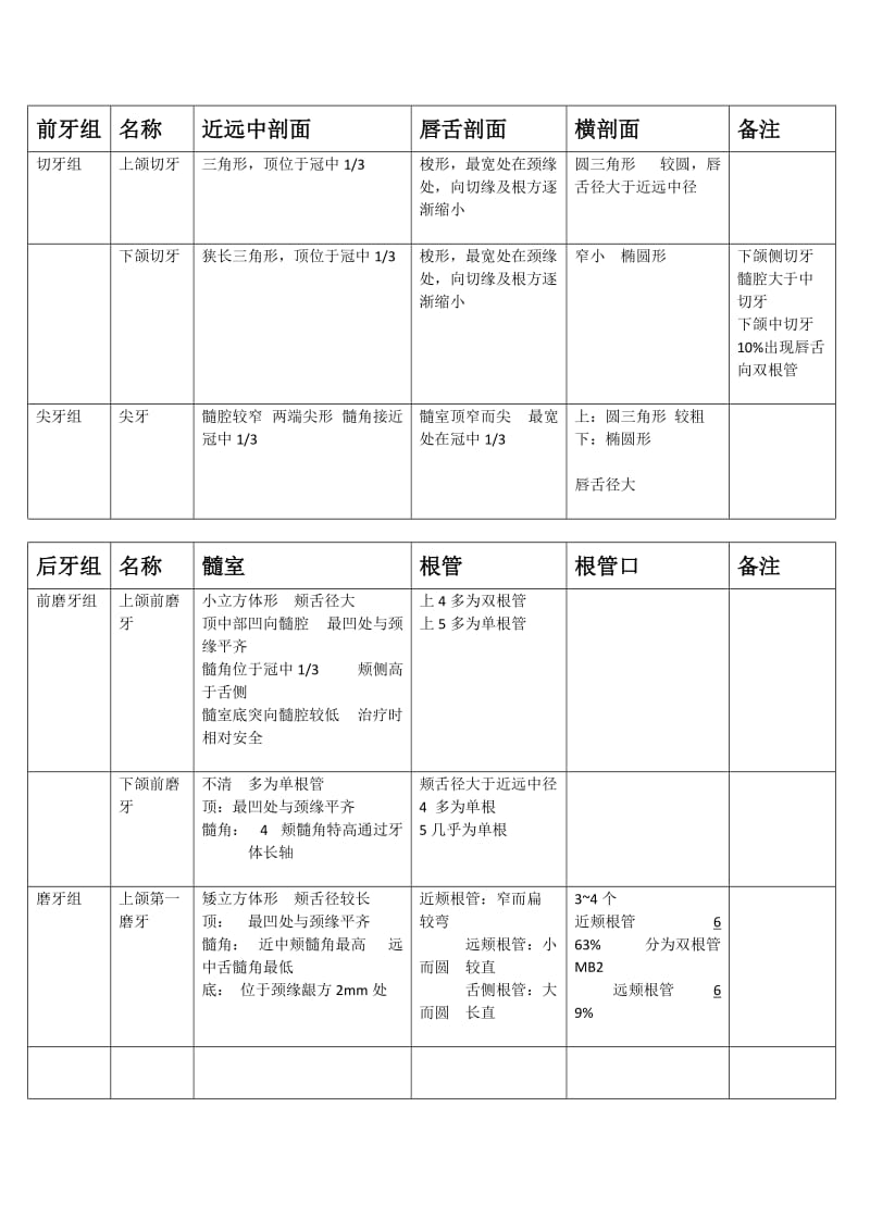 牙髓腔形态解剖.doc_第1页