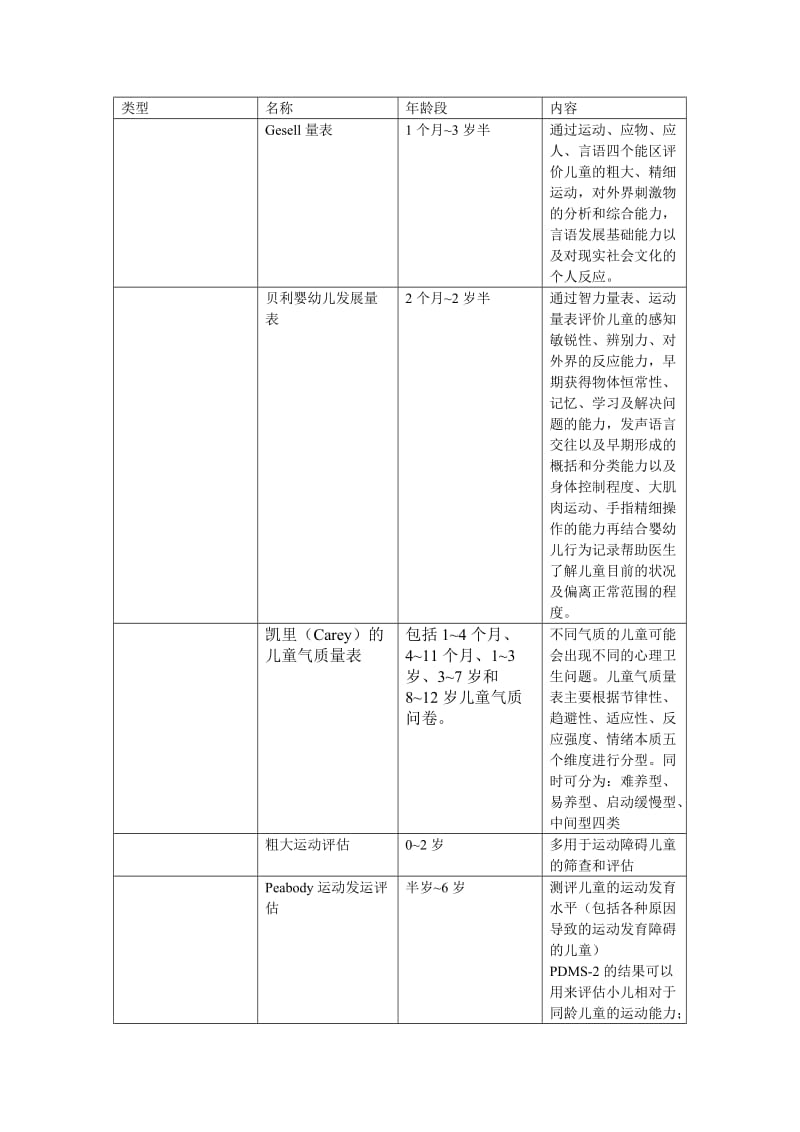 儿科1-3岁常用评估量表整合.doc_第1页