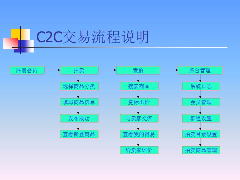 C2C交易操作流程.ppt_第3页