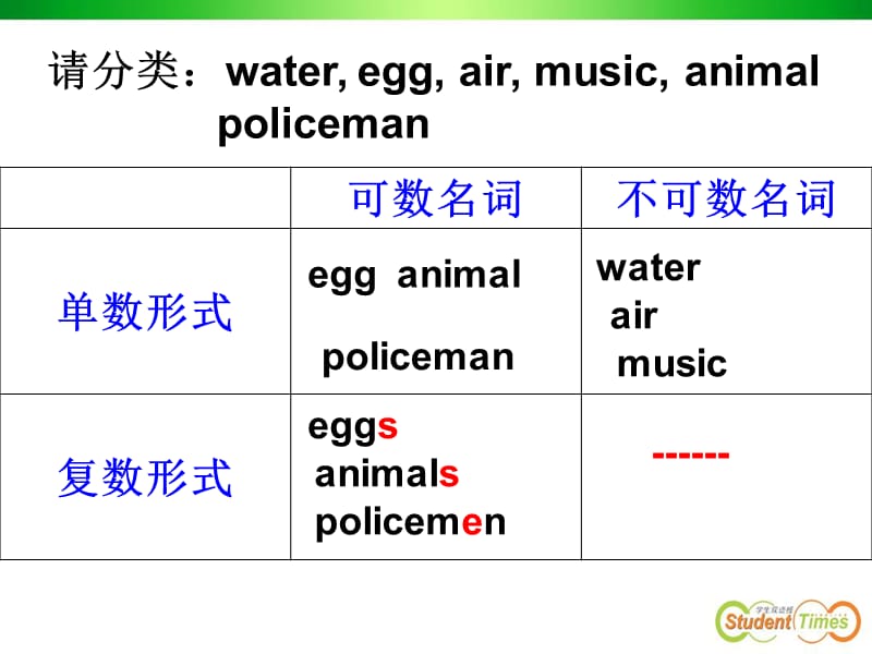 可数名词与不可数名词的用法.ppt_第3页