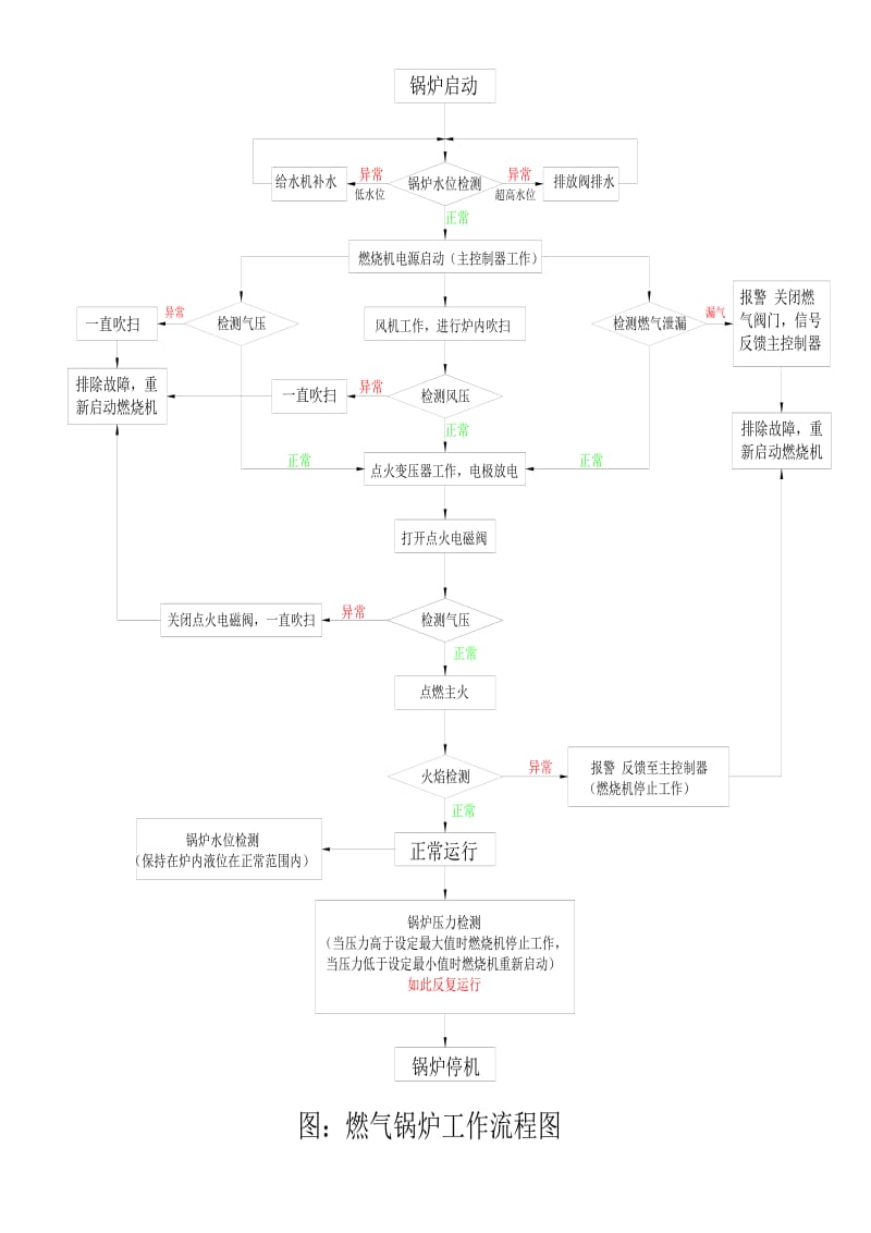 燃气锅炉工作流程图.doc_第1页