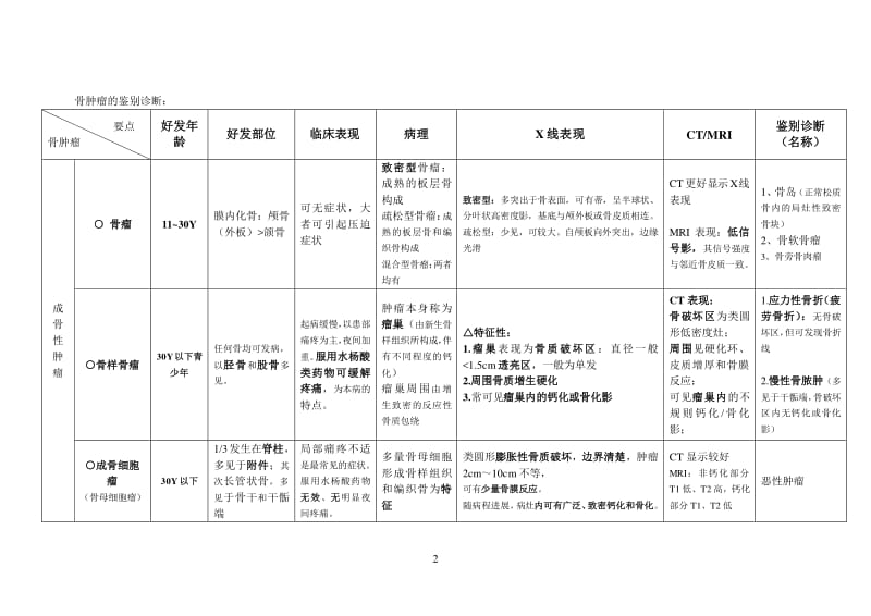 骨肿瘤鉴别诊断.pdf_第2页