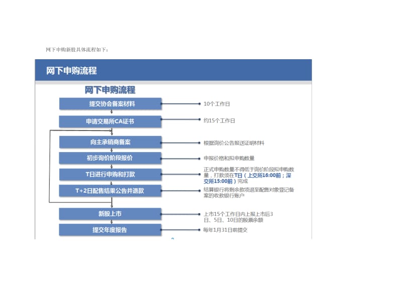 新股网下申购一般流程图.docx_第1页