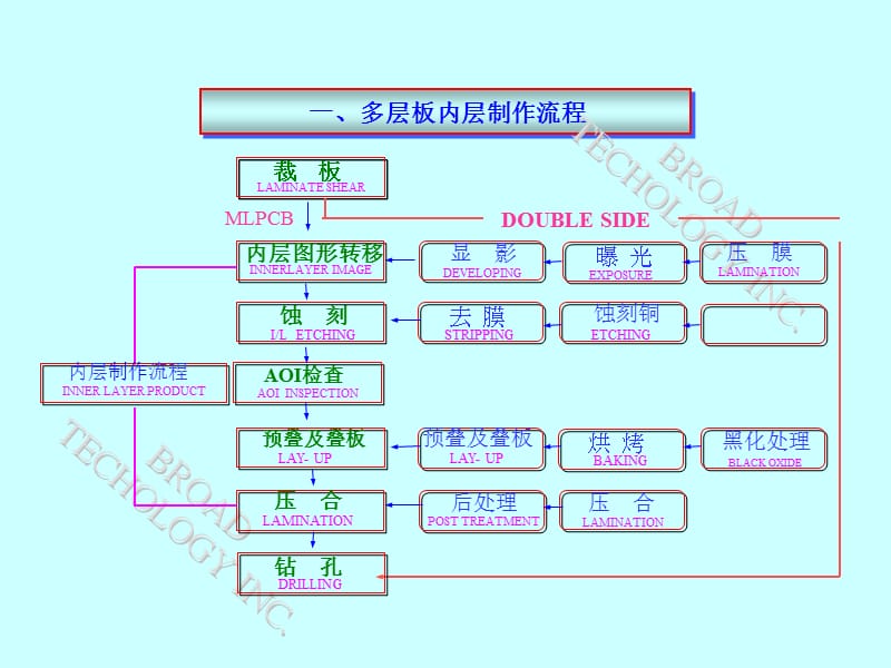 PCB 工艺流程.ppt_第2页