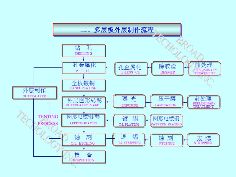 PCB 工艺流程.ppt_第3页