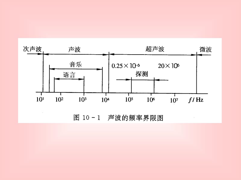 超声波传感器原理讲述.ppt_第3页