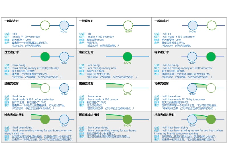 一张图一句话看懂英语时态.pdf_第1页
