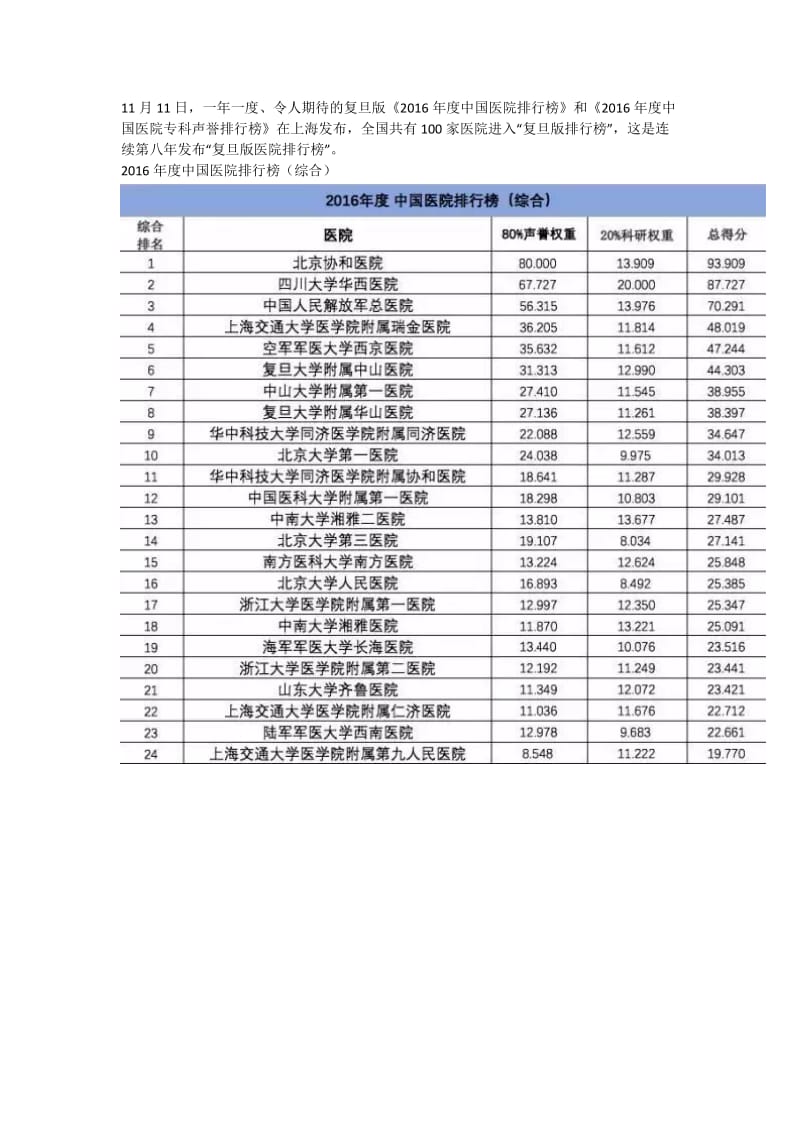 复旦版《2016年度中国医院排行榜》-完整版.doc_第1页