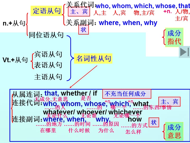 定语从句与名词性从句的区别.ppt_第2页