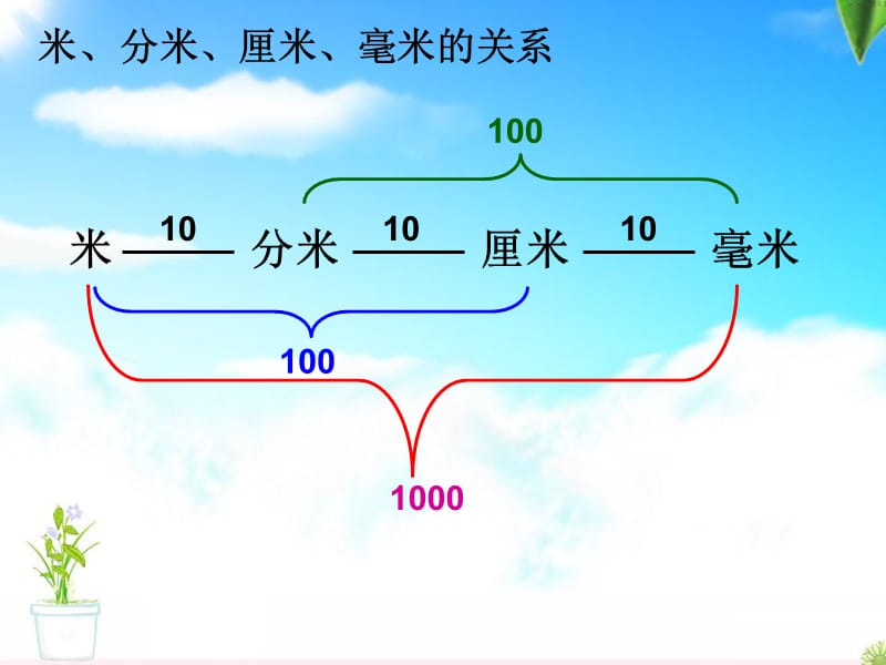 千米的认识e.ppt_第2页