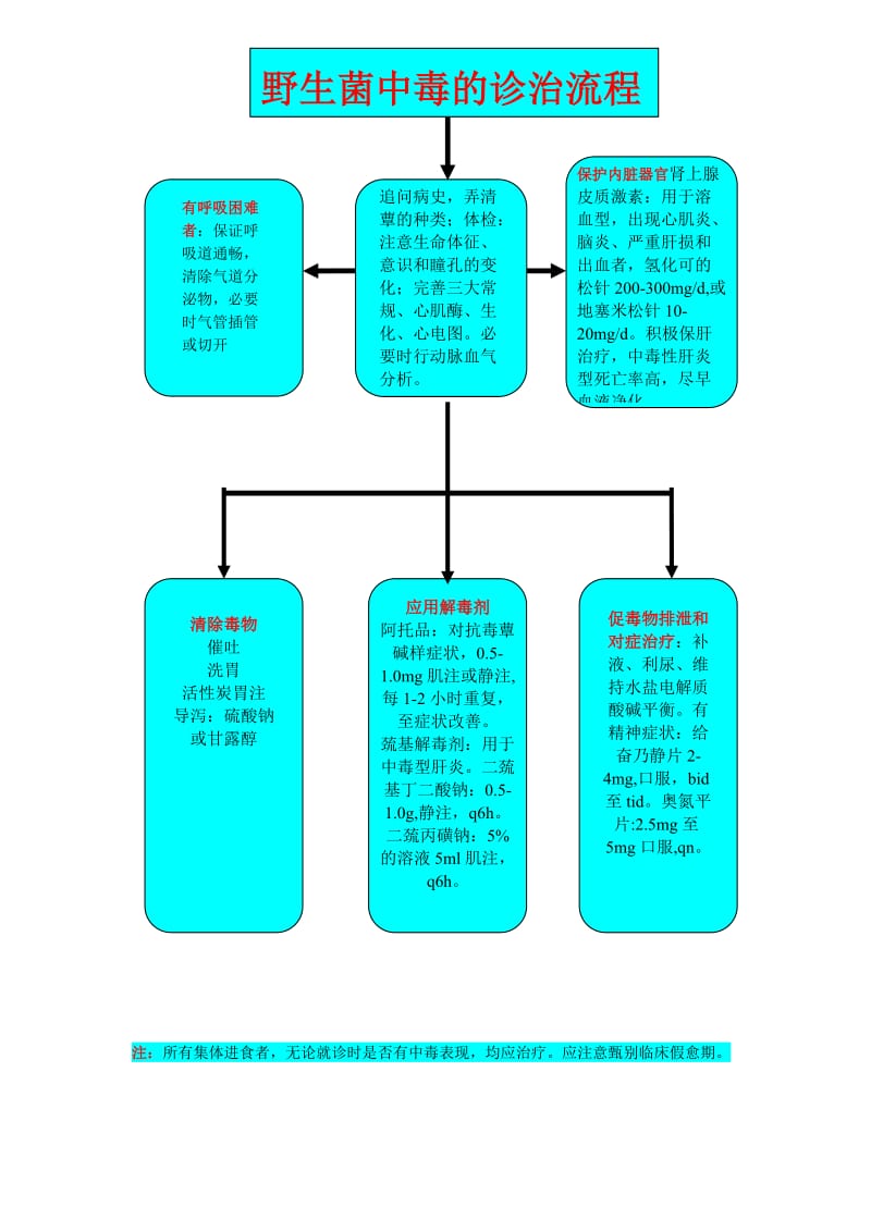 蕈中毒抢救流程.doc_第1页