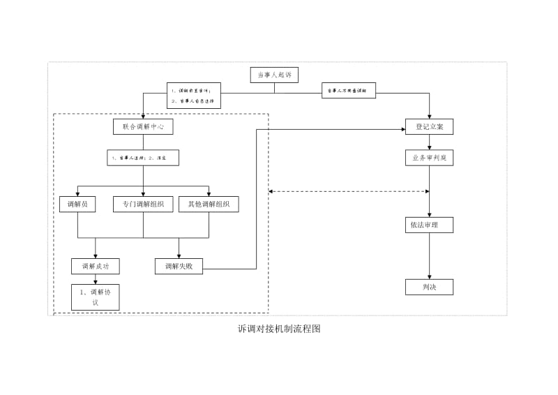 诉调对接中心流程图.doc_第1页