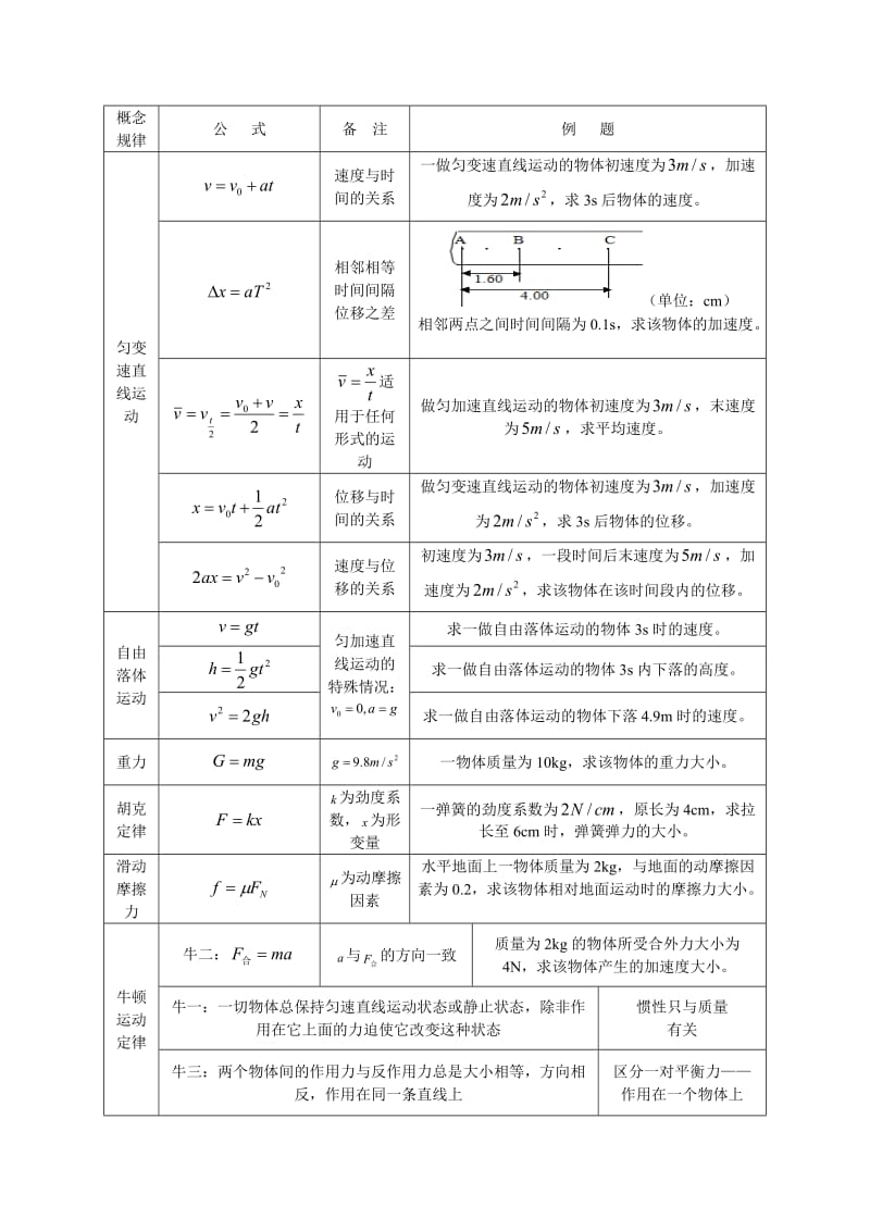 物理学考公式锦集.doc_第1页