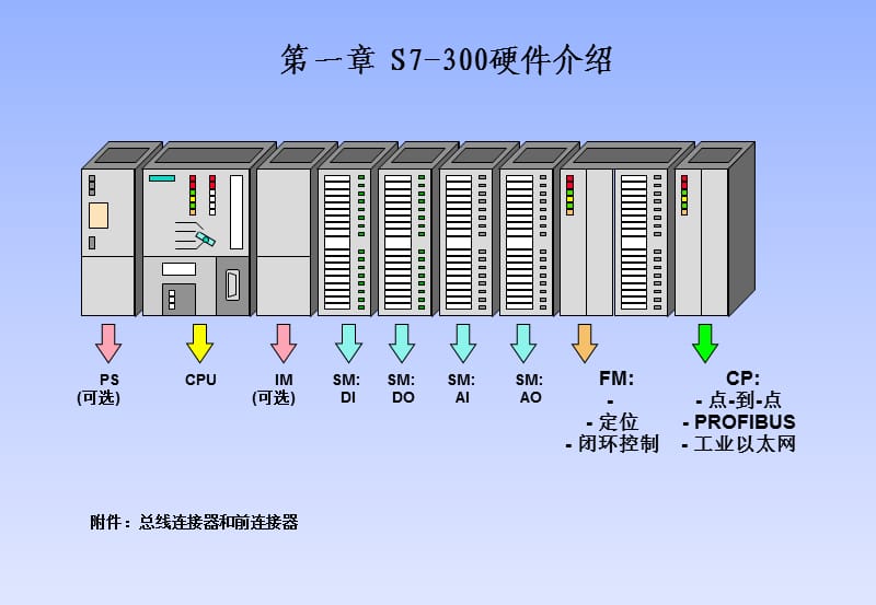 S7-300归纳总结.ppt_第1页