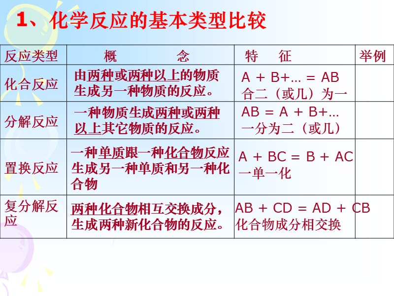 化学反应基本类型.ppt_第2页