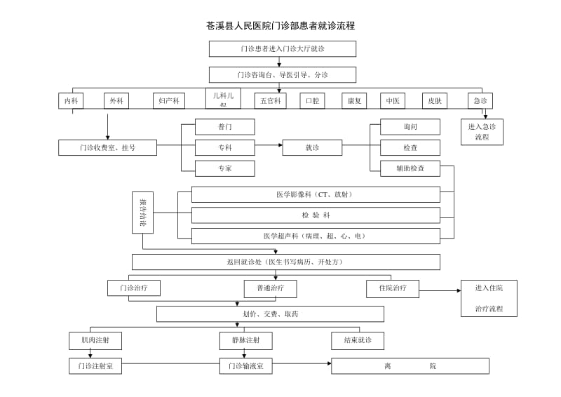 门诊部患者就诊流程图.doc_第1页