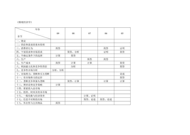 厦大西经统考近年考点分布表.doc_第1页