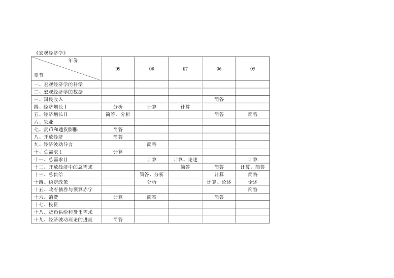 厦大西经统考近年考点分布表.doc_第2页