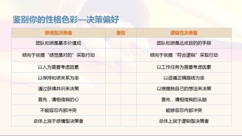 4D领导力的自我认识.ppt_第2页