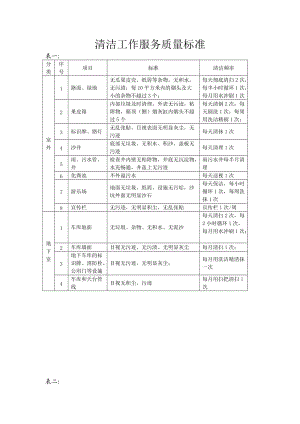 清洁工作服务质量标准.doc