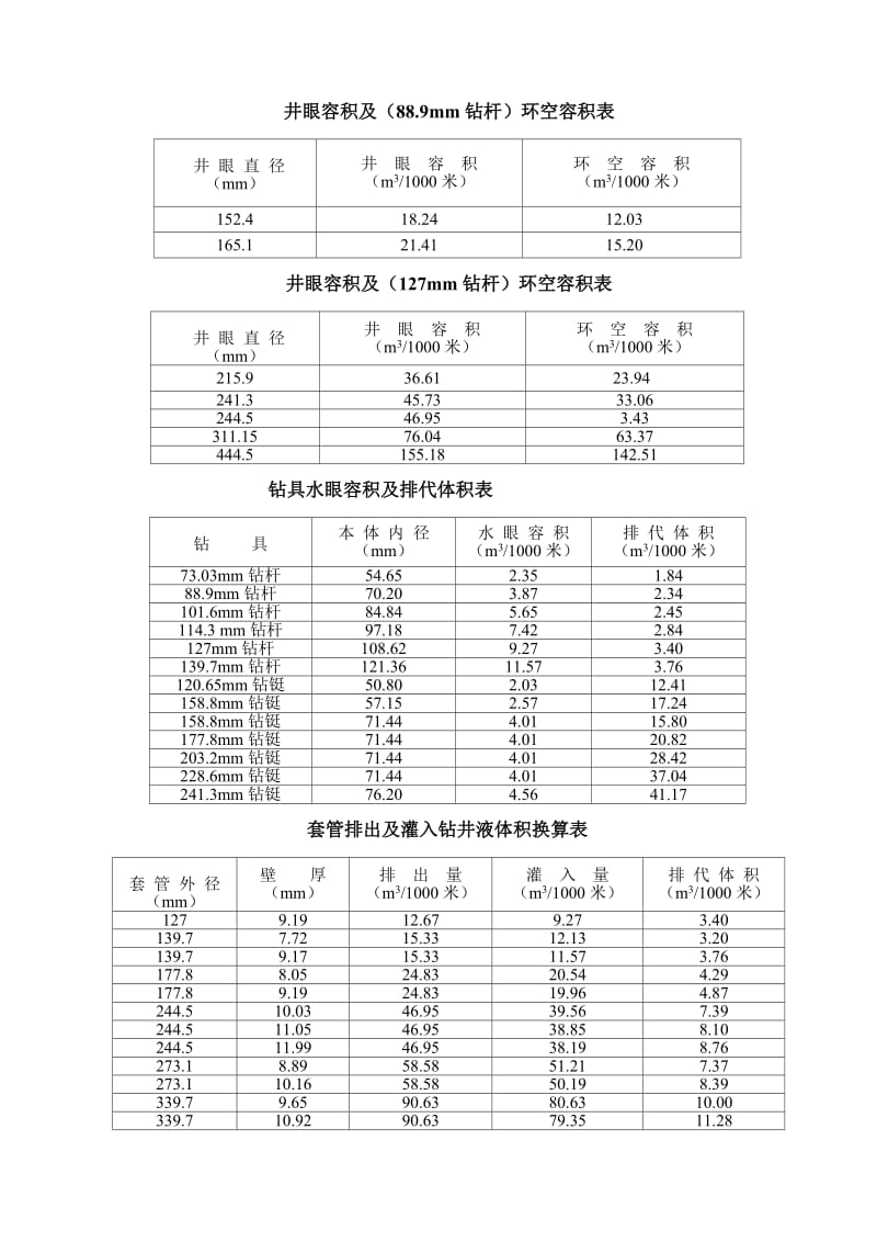 井眼容积和环空容积表改定.doc_第1页