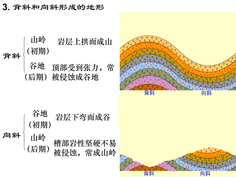 山地的形成(经典课件).ppt_第3页