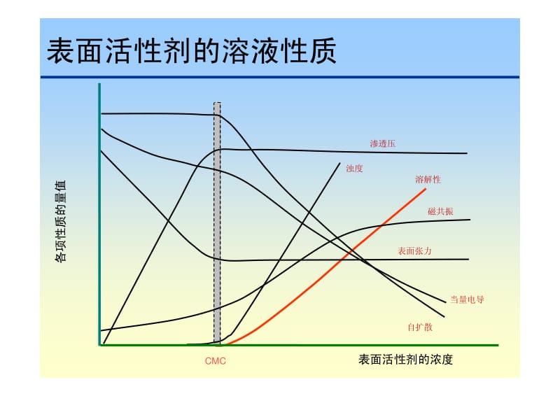 胶束 胶体与界面化学.pdf_第2页