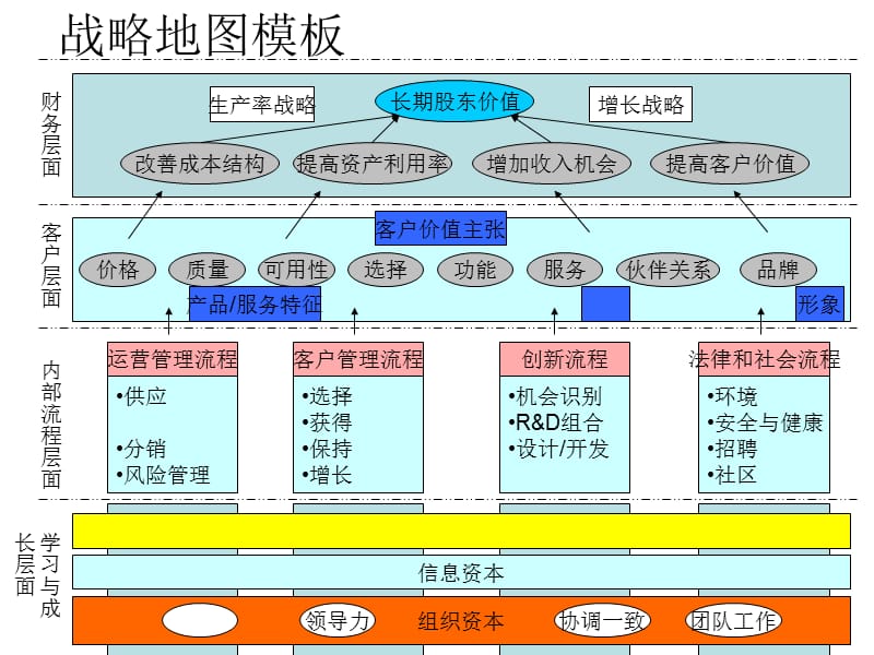 BSC战略地图模板.ppt_第1页